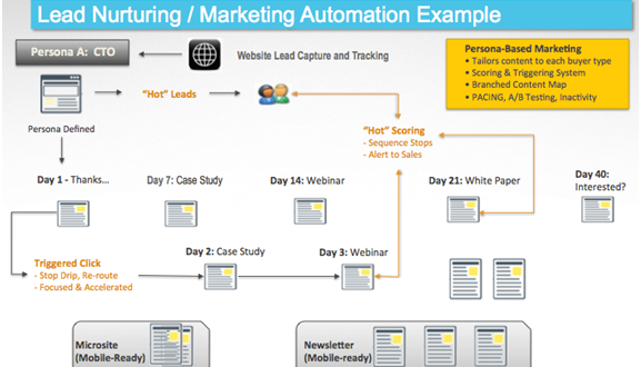 Get leads automatically, kit19